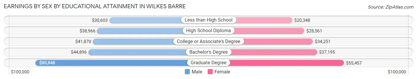 Earnings by Sex by Educational Attainment in Wilkes Barre