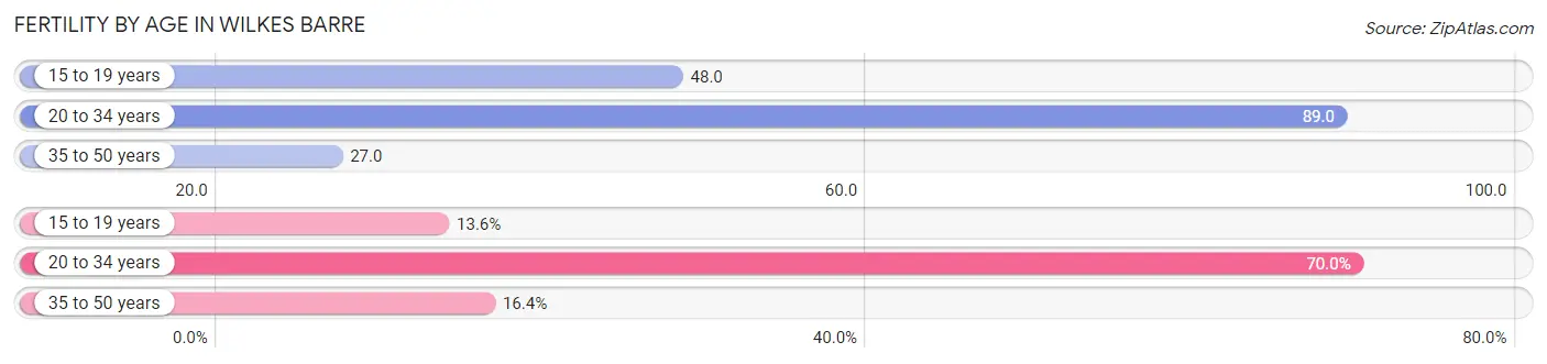 Female Fertility by Age in Wilkes Barre