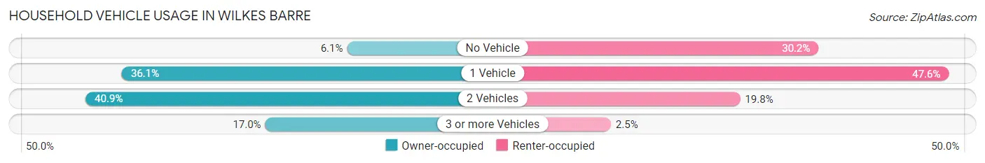 Household Vehicle Usage in Wilkes Barre