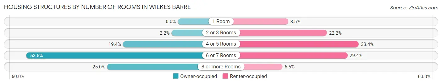 Housing Structures by Number of Rooms in Wilkes Barre