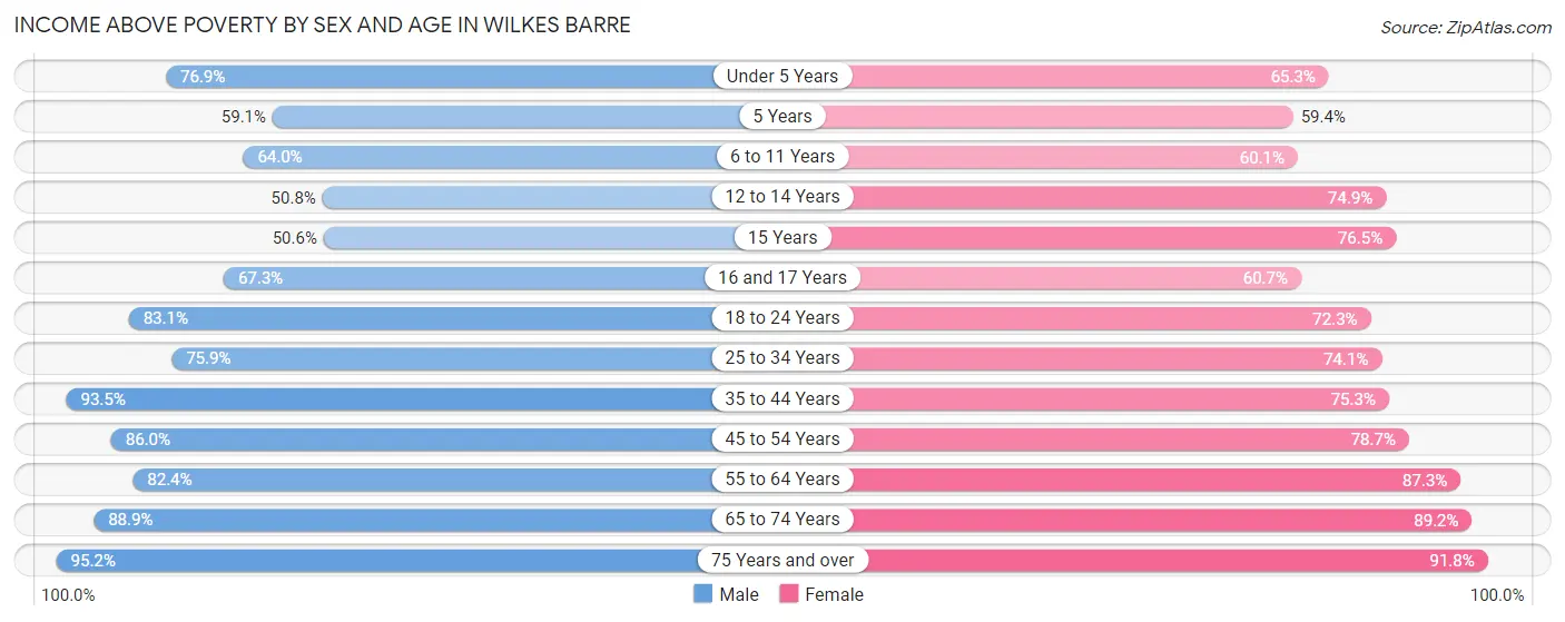 Income Above Poverty by Sex and Age in Wilkes Barre