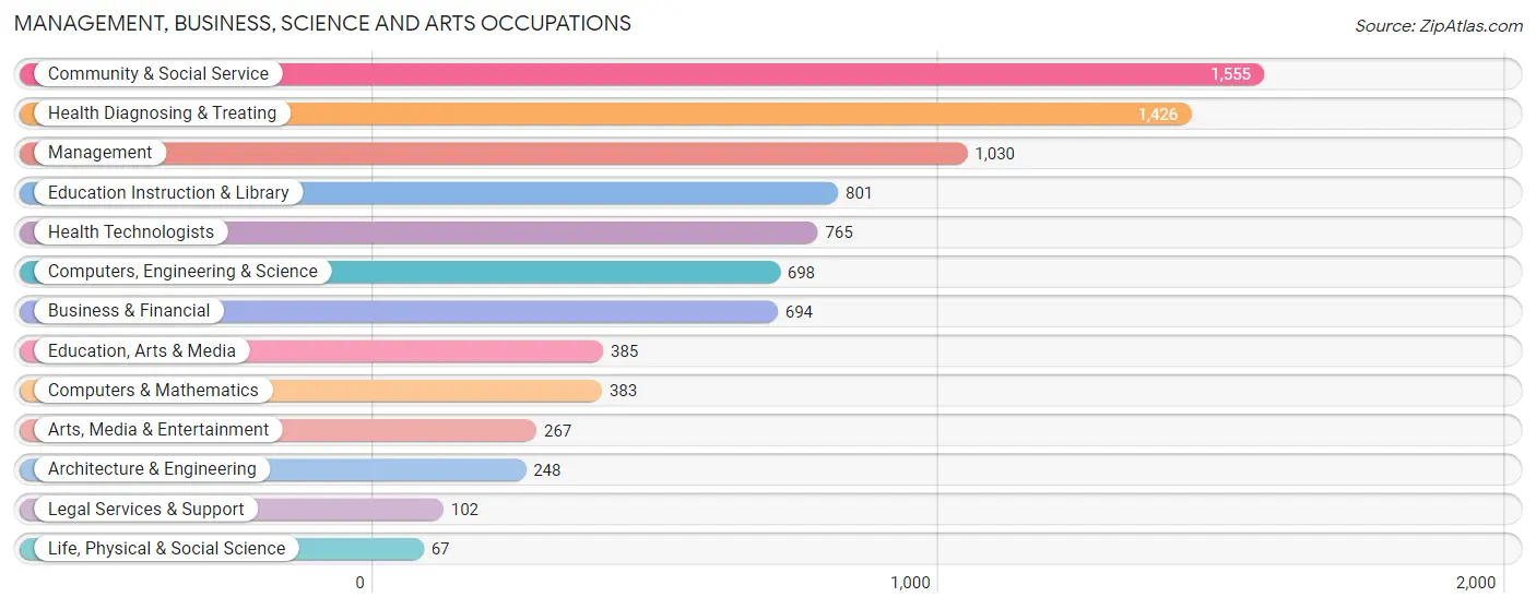 Management, Business, Science and Arts Occupations in Wilkes Barre