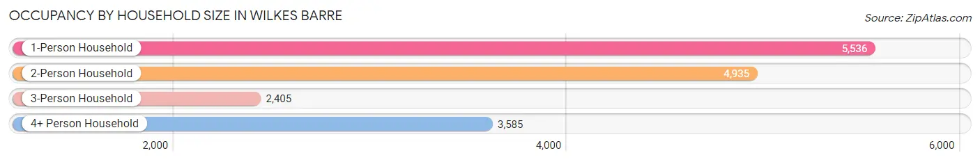 Occupancy by Household Size in Wilkes Barre