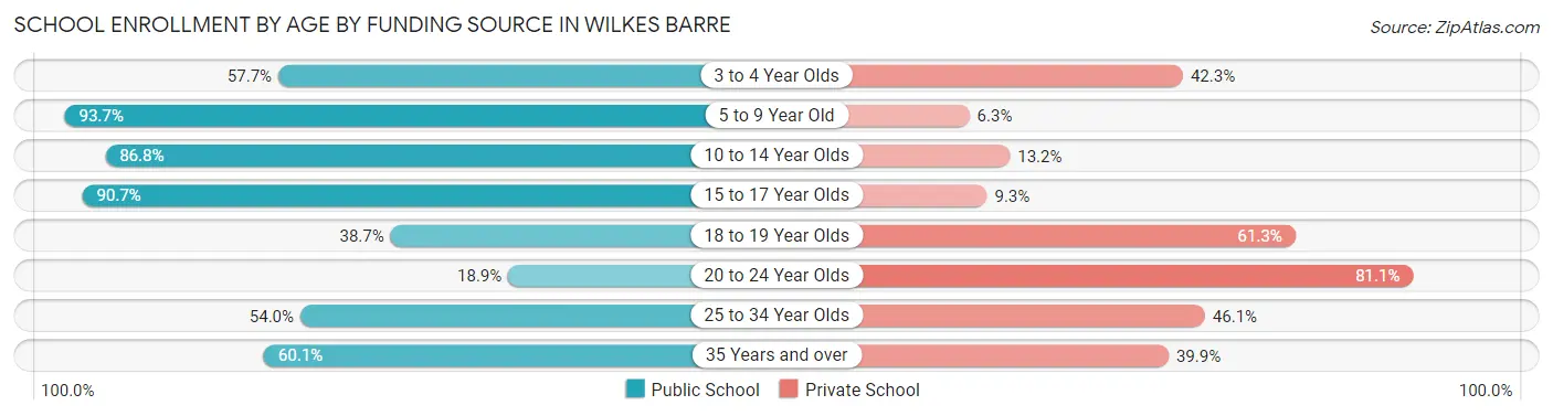 School Enrollment by Age by Funding Source in Wilkes Barre