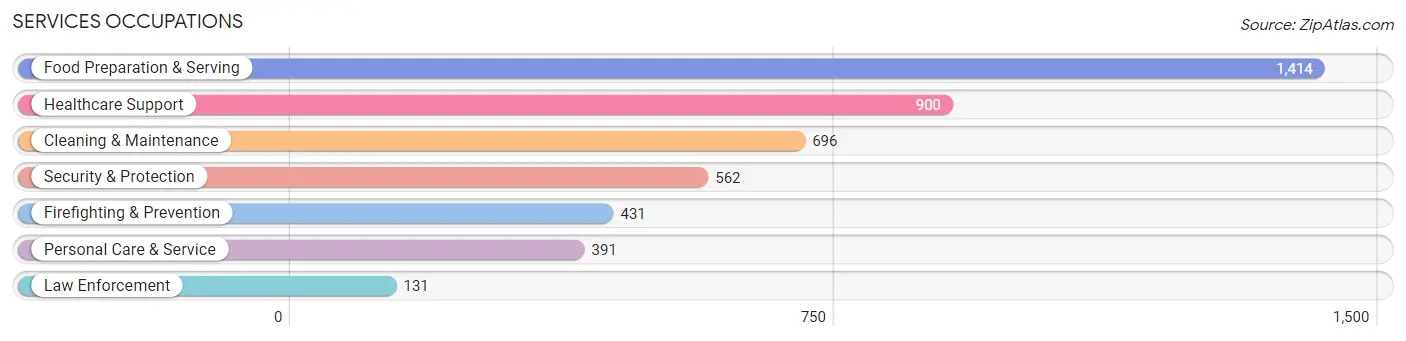 Services Occupations in Wilkes Barre