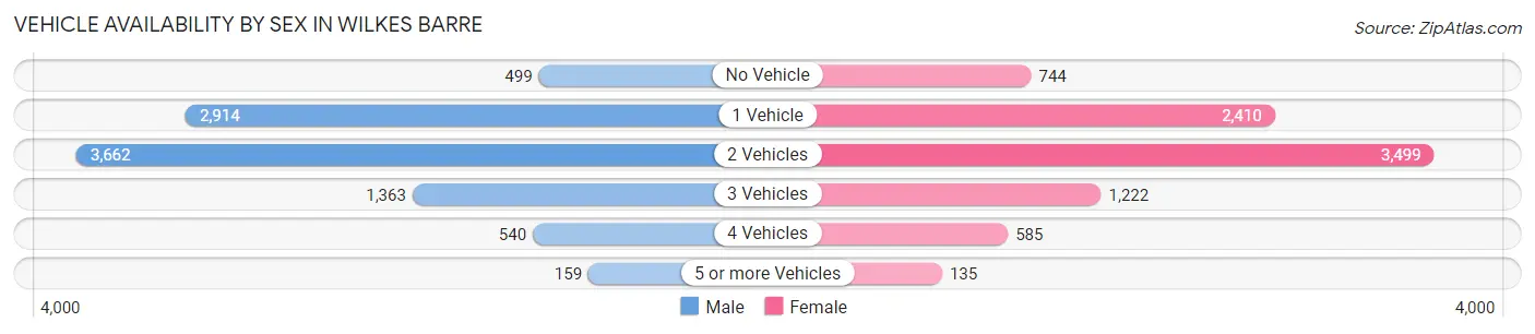 Vehicle Availability by Sex in Wilkes Barre