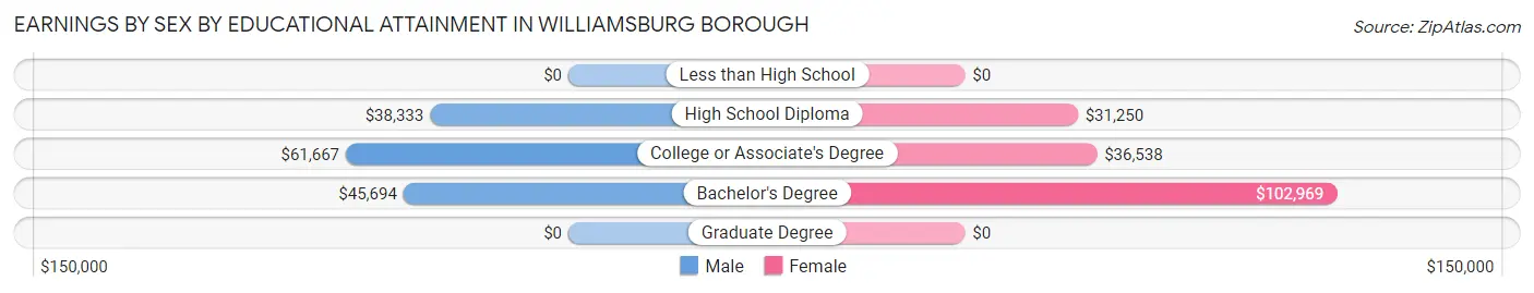 Earnings by Sex by Educational Attainment in Williamsburg borough
