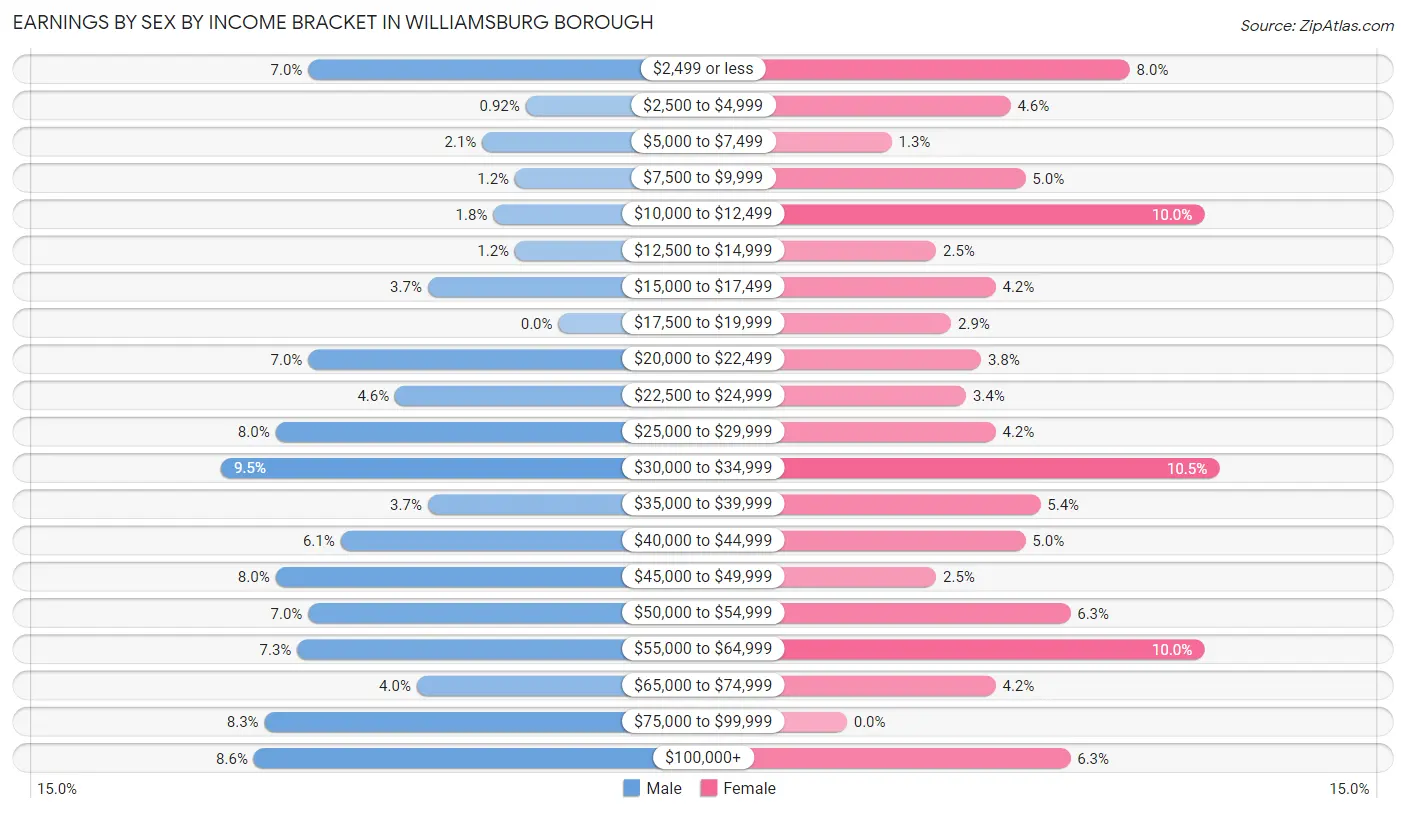 Earnings by Sex by Income Bracket in Williamsburg borough