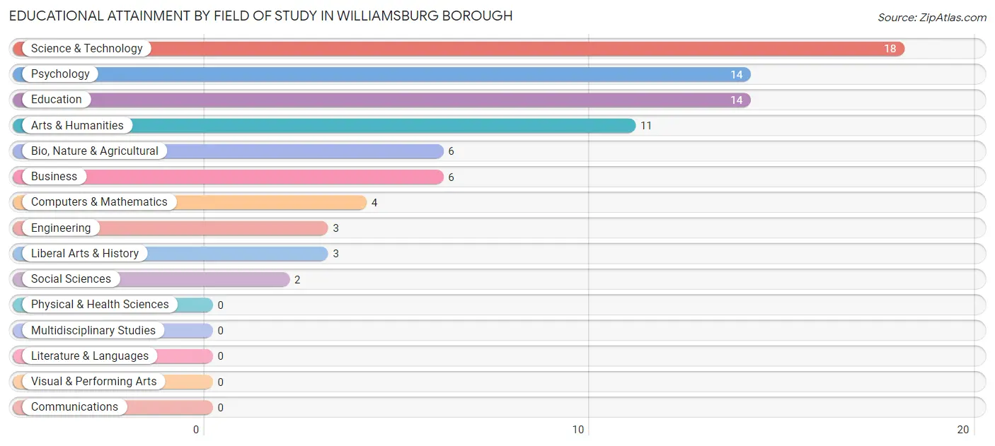 Educational Attainment by Field of Study in Williamsburg borough