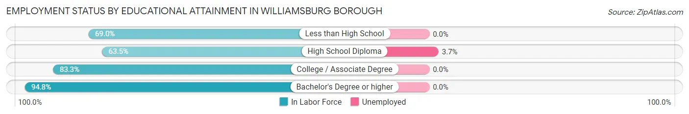 Employment Status by Educational Attainment in Williamsburg borough