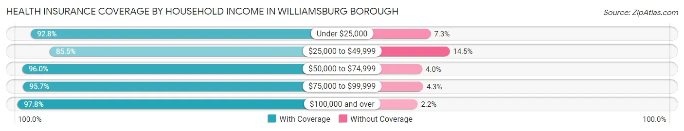Health Insurance Coverage by Household Income in Williamsburg borough