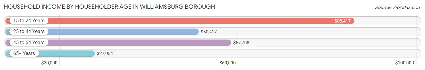 Household Income by Householder Age in Williamsburg borough