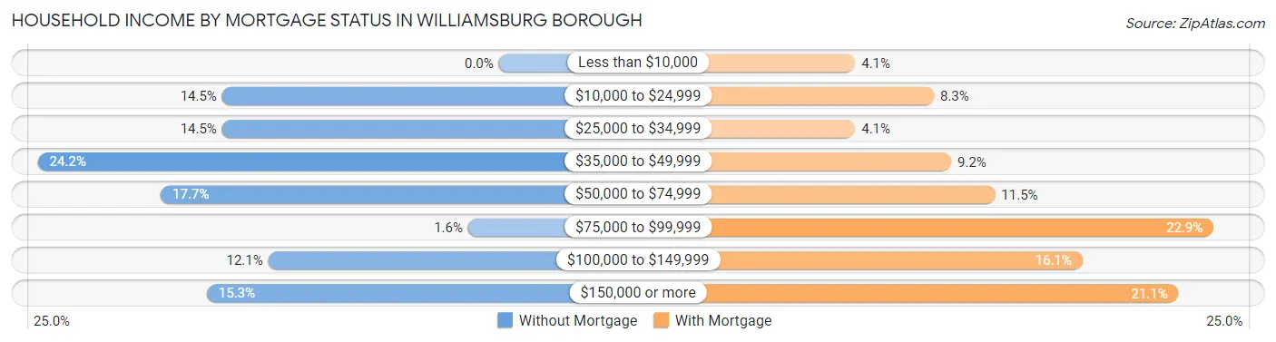 Household Income by Mortgage Status in Williamsburg borough