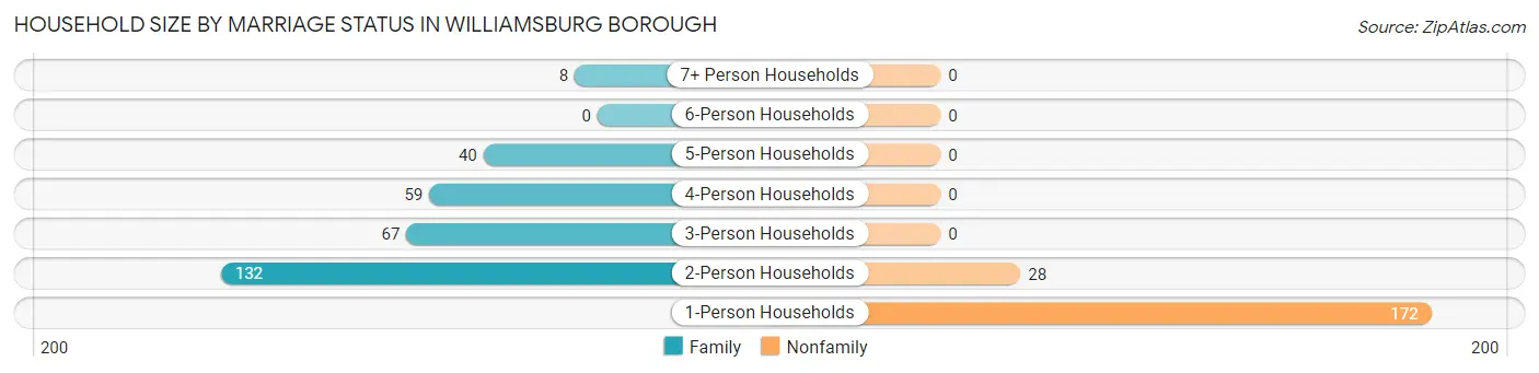 Household Size by Marriage Status in Williamsburg borough