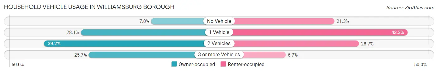 Household Vehicle Usage in Williamsburg borough