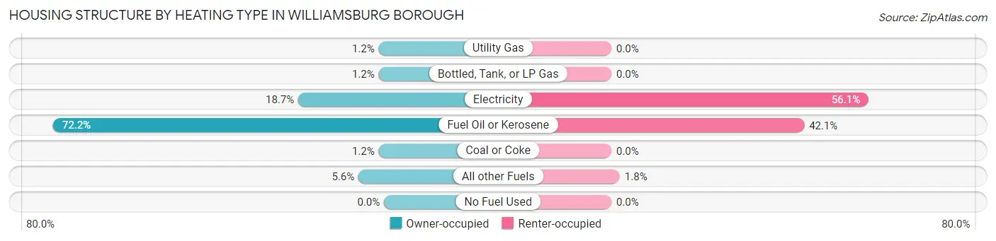 Housing Structure by Heating Type in Williamsburg borough