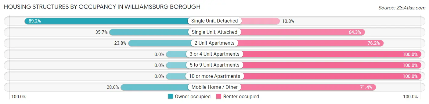 Housing Structures by Occupancy in Williamsburg borough