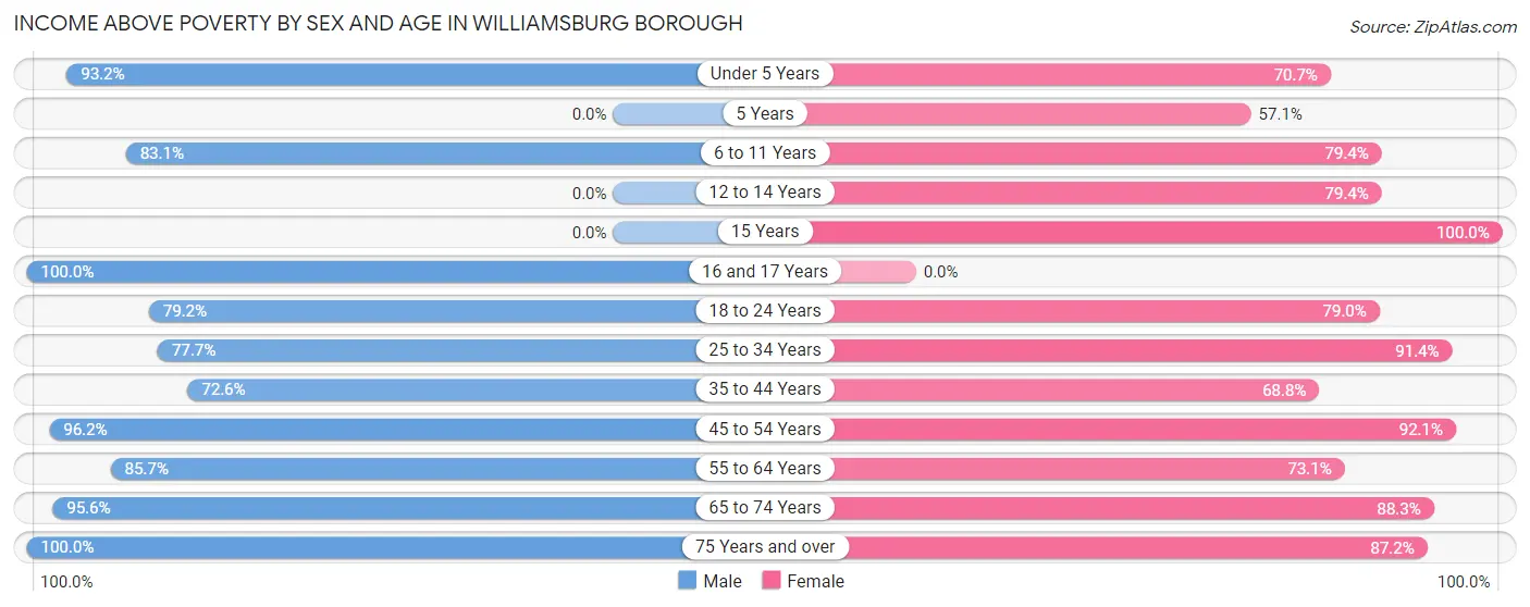 Income Above Poverty by Sex and Age in Williamsburg borough