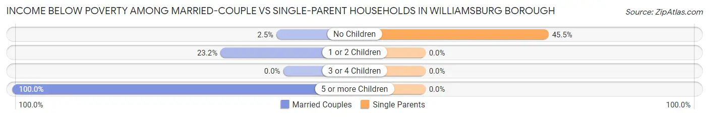 Income Below Poverty Among Married-Couple vs Single-Parent Households in Williamsburg borough