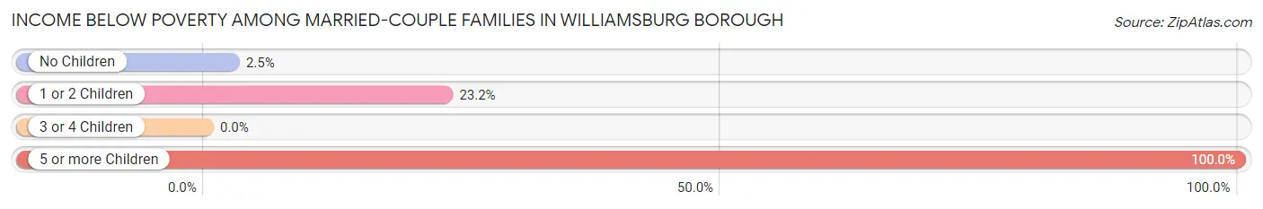Income Below Poverty Among Married-Couple Families in Williamsburg borough