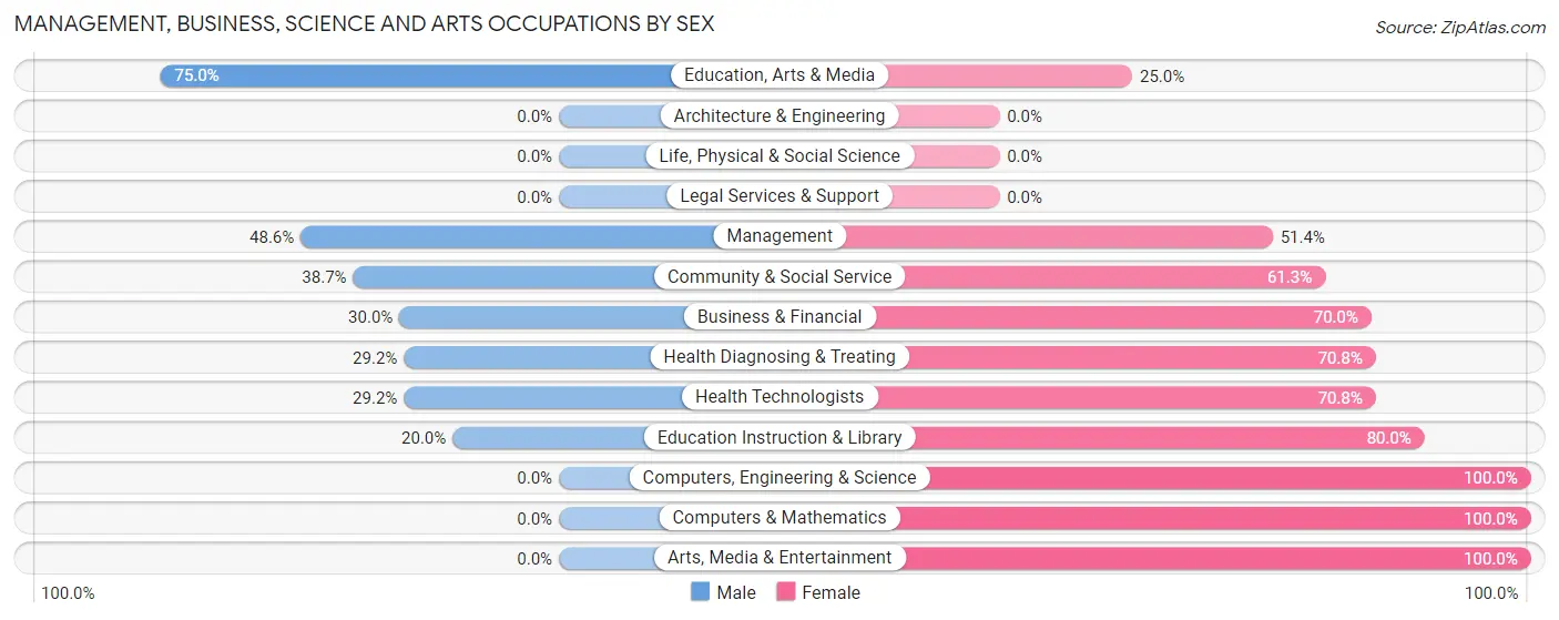 Management, Business, Science and Arts Occupations by Sex in Williamsburg borough