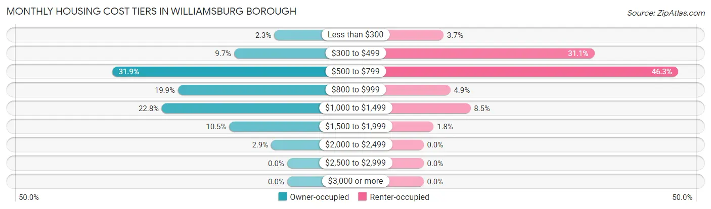 Monthly Housing Cost Tiers in Williamsburg borough