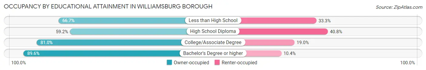 Occupancy by Educational Attainment in Williamsburg borough
