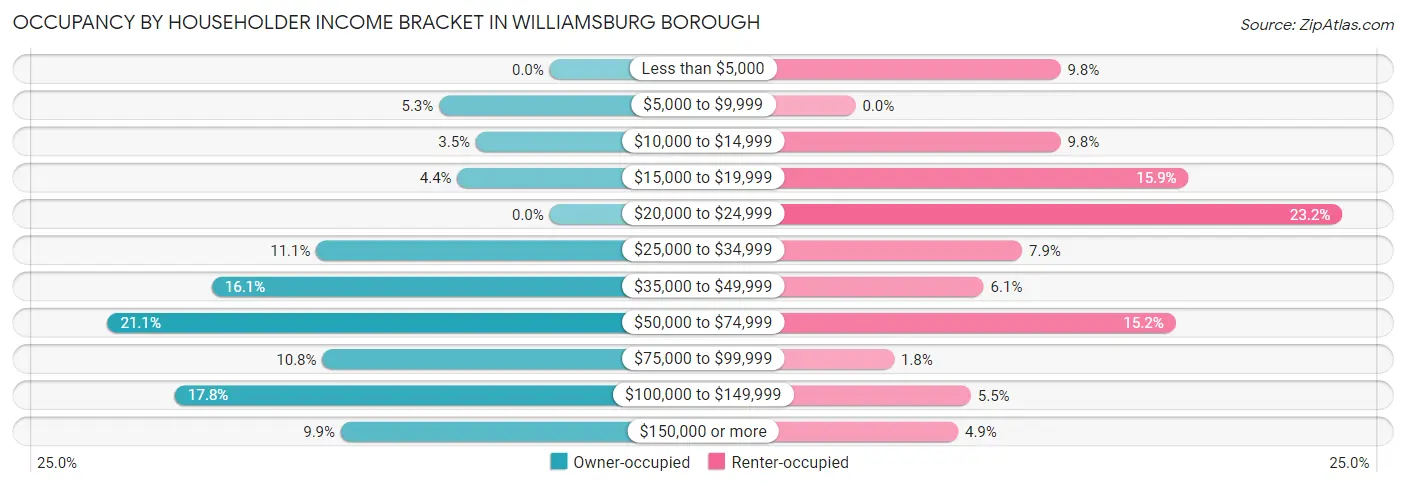 Occupancy by Householder Income Bracket in Williamsburg borough