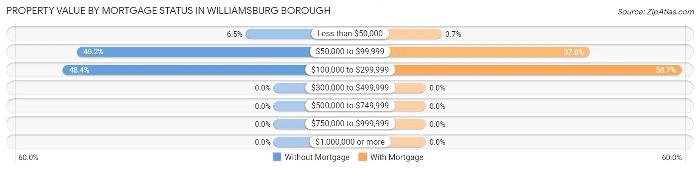 Property Value by Mortgage Status in Williamsburg borough