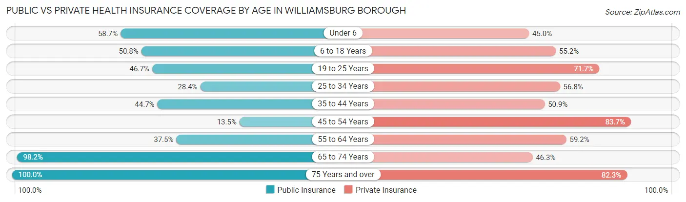 Public vs Private Health Insurance Coverage by Age in Williamsburg borough