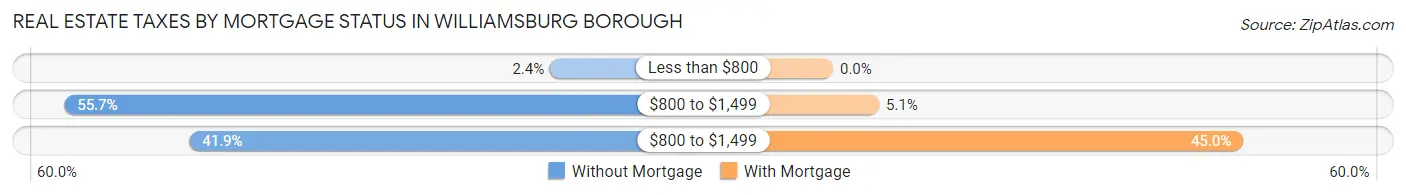 Real Estate Taxes by Mortgage Status in Williamsburg borough