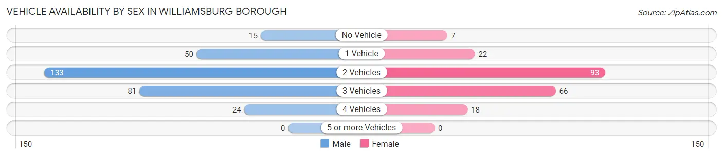 Vehicle Availability by Sex in Williamsburg borough