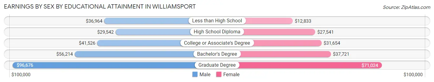 Earnings by Sex by Educational Attainment in Williamsport