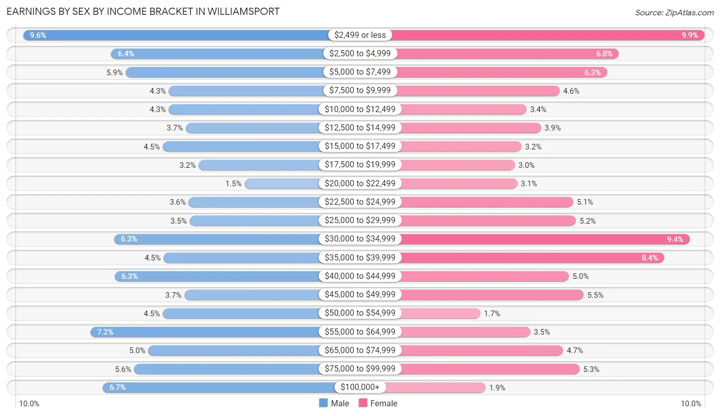 Earnings by Sex by Income Bracket in Williamsport