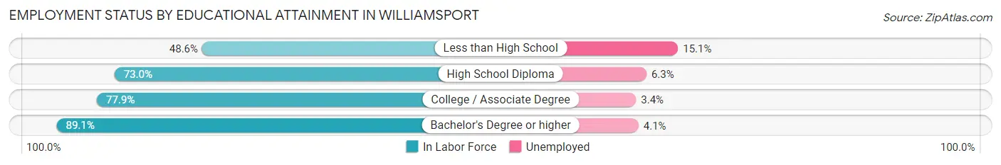 Employment Status by Educational Attainment in Williamsport