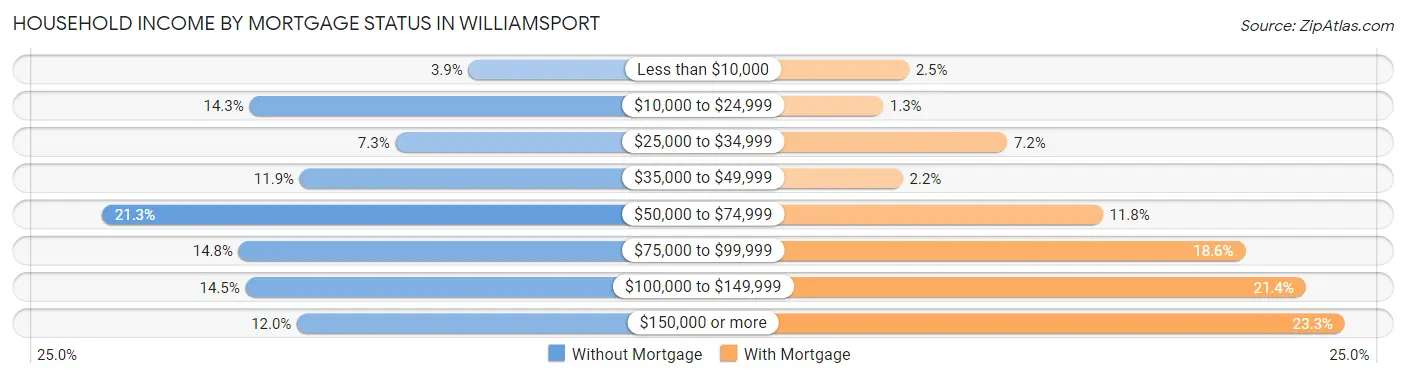 Household Income by Mortgage Status in Williamsport