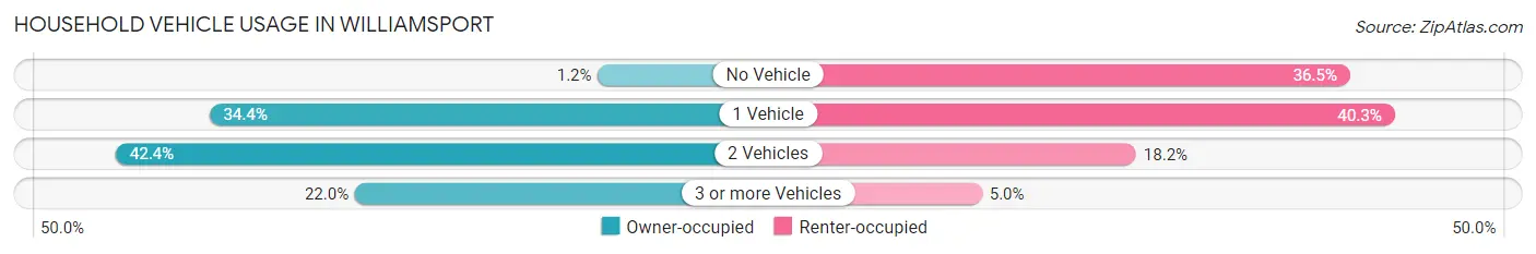 Household Vehicle Usage in Williamsport
