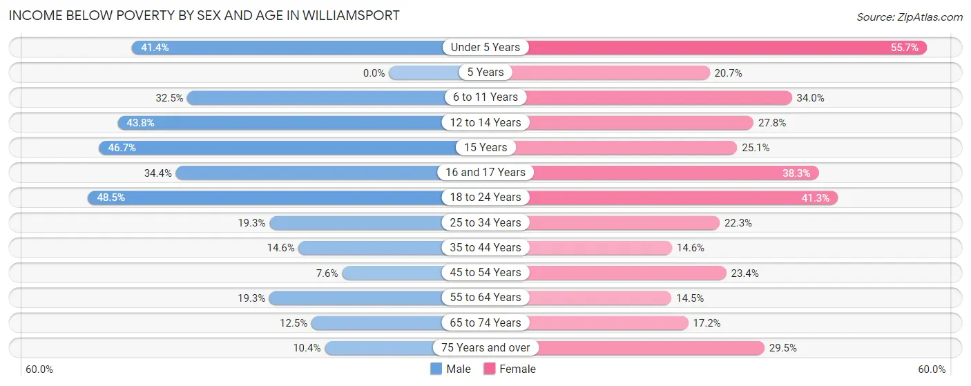 Income Below Poverty by Sex and Age in Williamsport