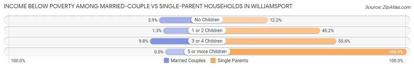 Income Below Poverty Among Married-Couple vs Single-Parent Households in Williamsport