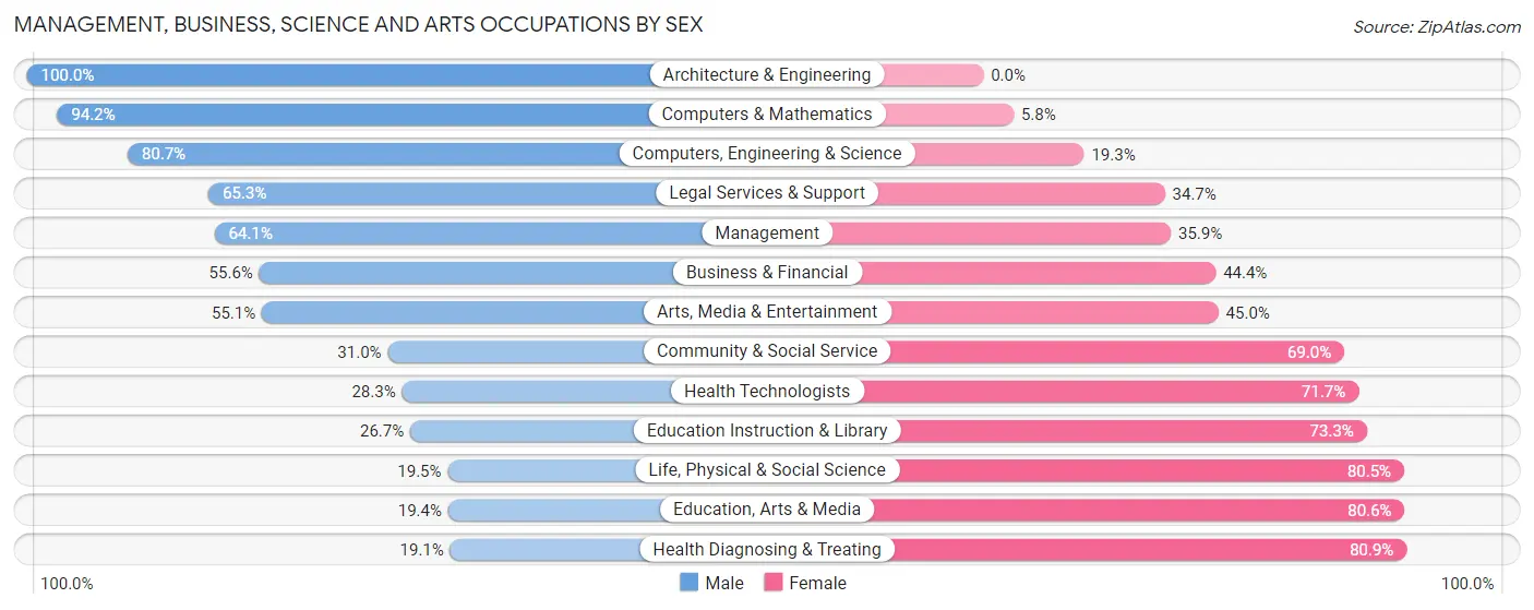 Management, Business, Science and Arts Occupations by Sex in Williamsport