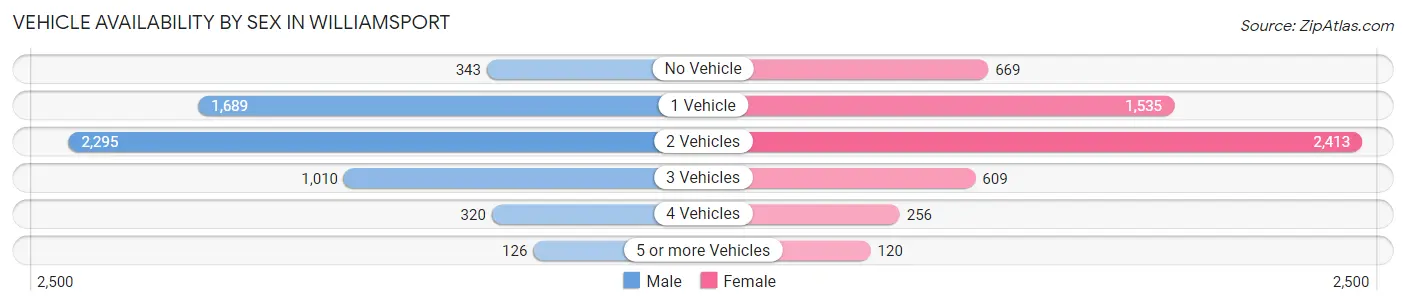 Vehicle Availability by Sex in Williamsport
