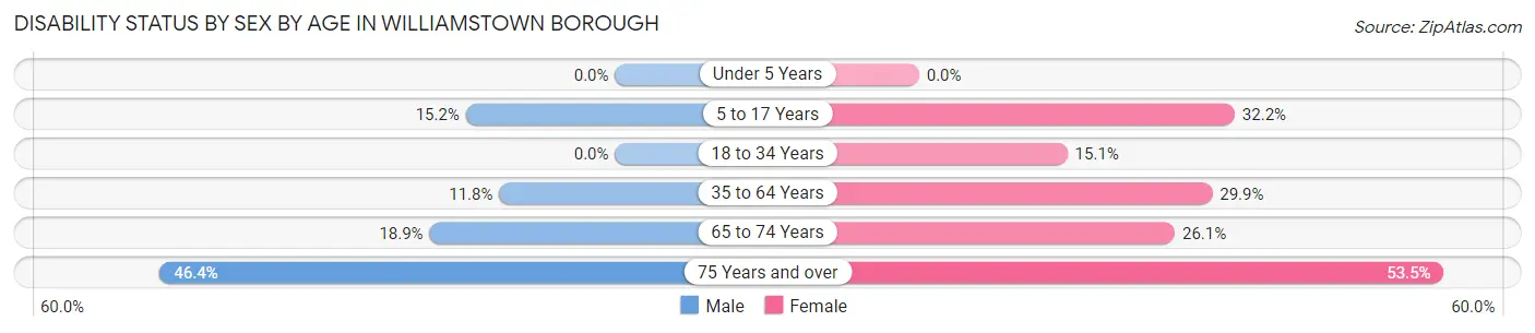Disability Status by Sex by Age in Williamstown borough
