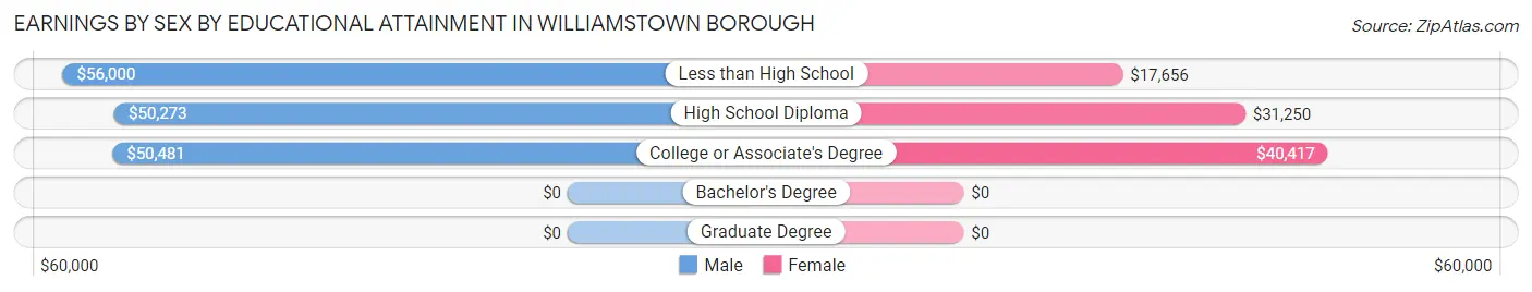 Earnings by Sex by Educational Attainment in Williamstown borough