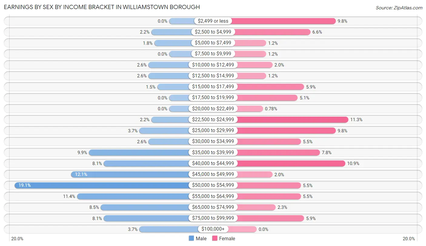 Earnings by Sex by Income Bracket in Williamstown borough