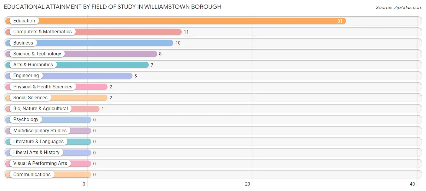 Educational Attainment by Field of Study in Williamstown borough