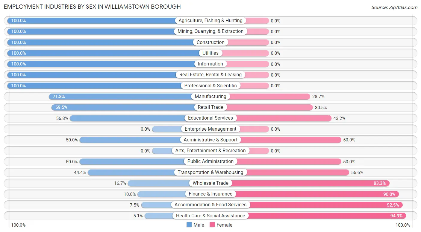 Employment Industries by Sex in Williamstown borough