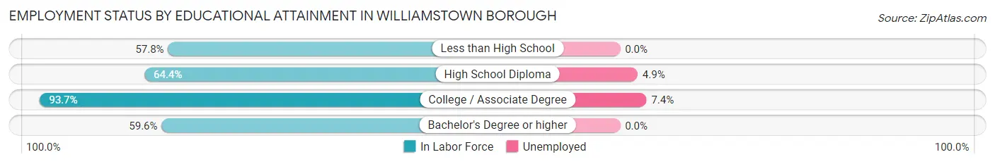 Employment Status by Educational Attainment in Williamstown borough