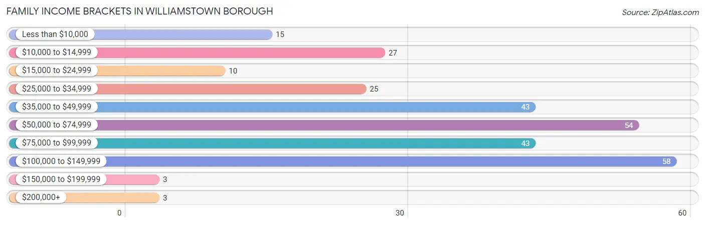 Family Income Brackets in Williamstown borough