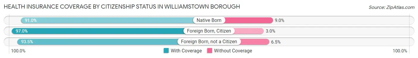 Health Insurance Coverage by Citizenship Status in Williamstown borough
