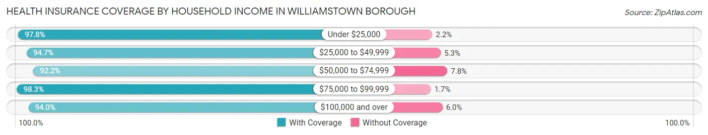 Health Insurance Coverage by Household Income in Williamstown borough